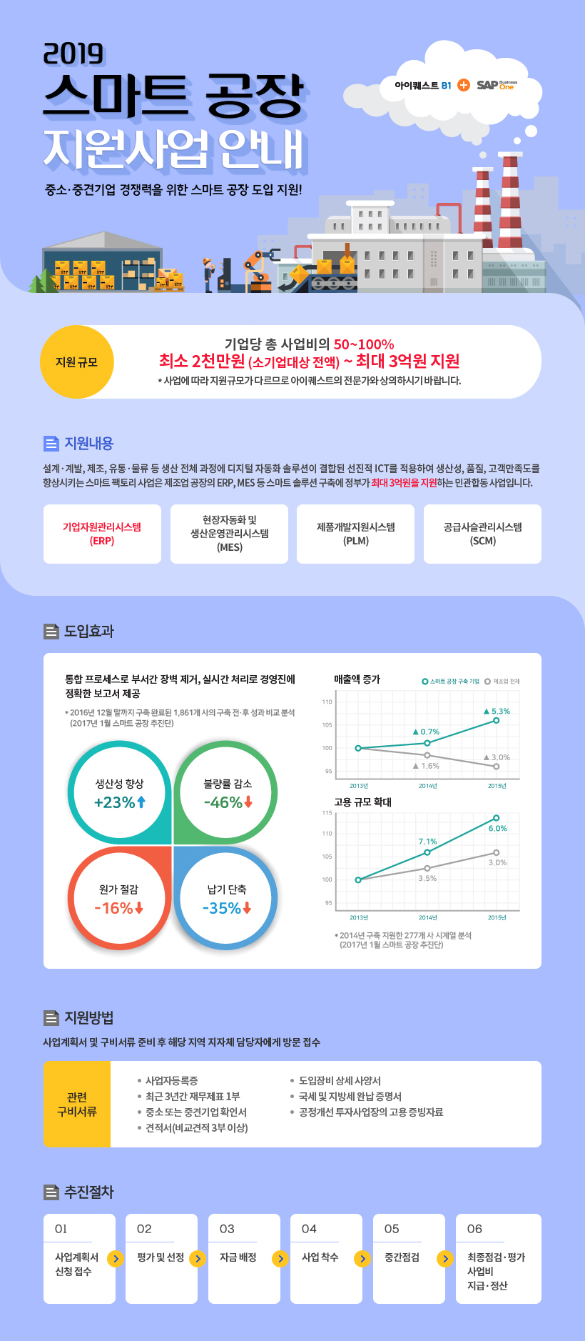 스마트 공장지원 사업