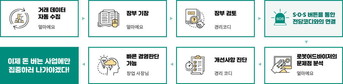 전담 경리코디의 1:1 사업 진단 서비스로 돈버는 사업에 집중하세요!
