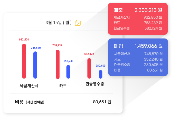 매출/매입, 손익현황을 한 눈에 확인하세요!