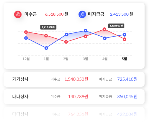 놓치기 쉬운 거래처대금 철저하게 관리하세요.