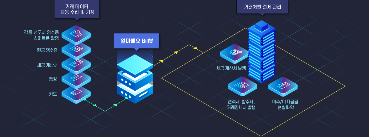 전자문서 간편 발행과 거래처 결제관리를 한번에!