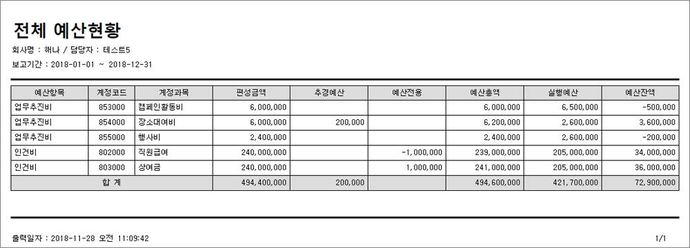 전체 예산현황