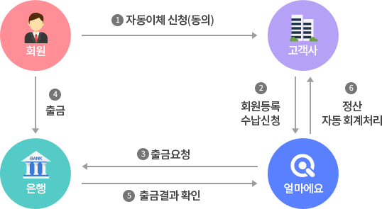 얼마에요의 자동수납(CMS) 기능은 고객을 대신해 은행 및 카드사와 계약을 맺고 쉽게 자동이체를 대행해줍니다.