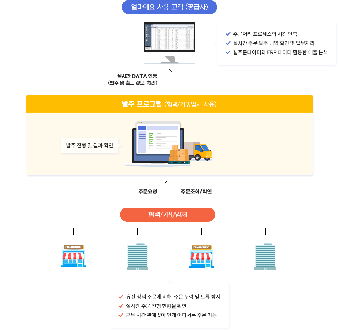 손쉬운 주문으로 편의성 증가! 발주 자동화로 업무효율 UP!