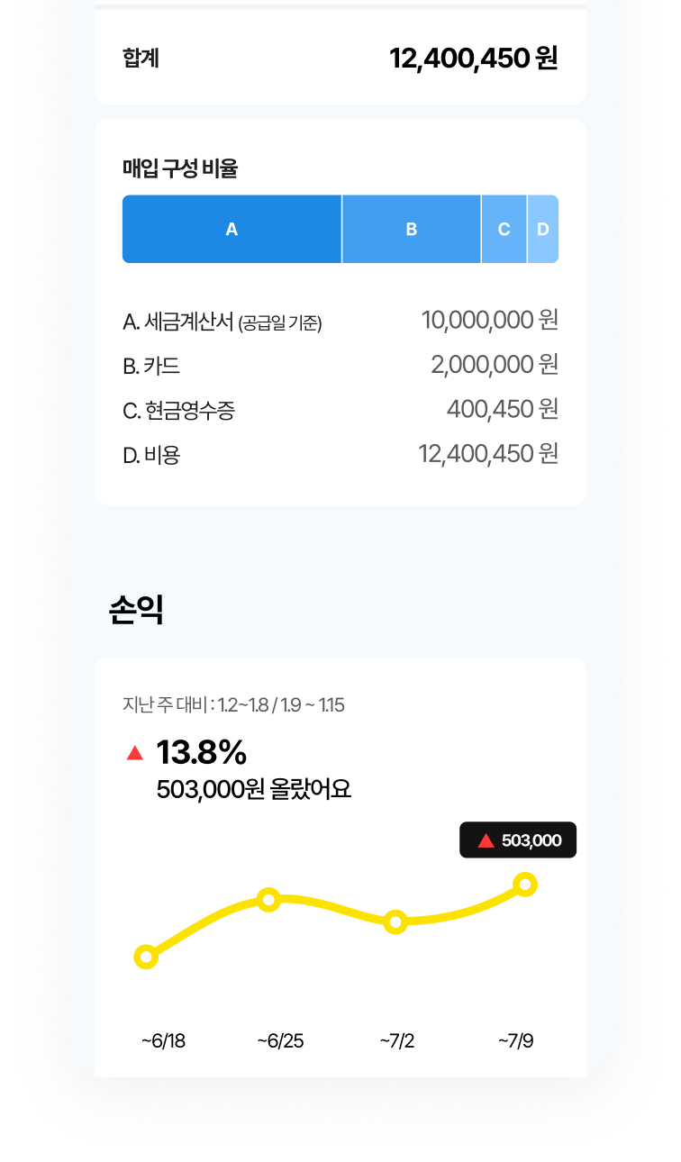매출, 매입, 손익현황 한눈에 확인