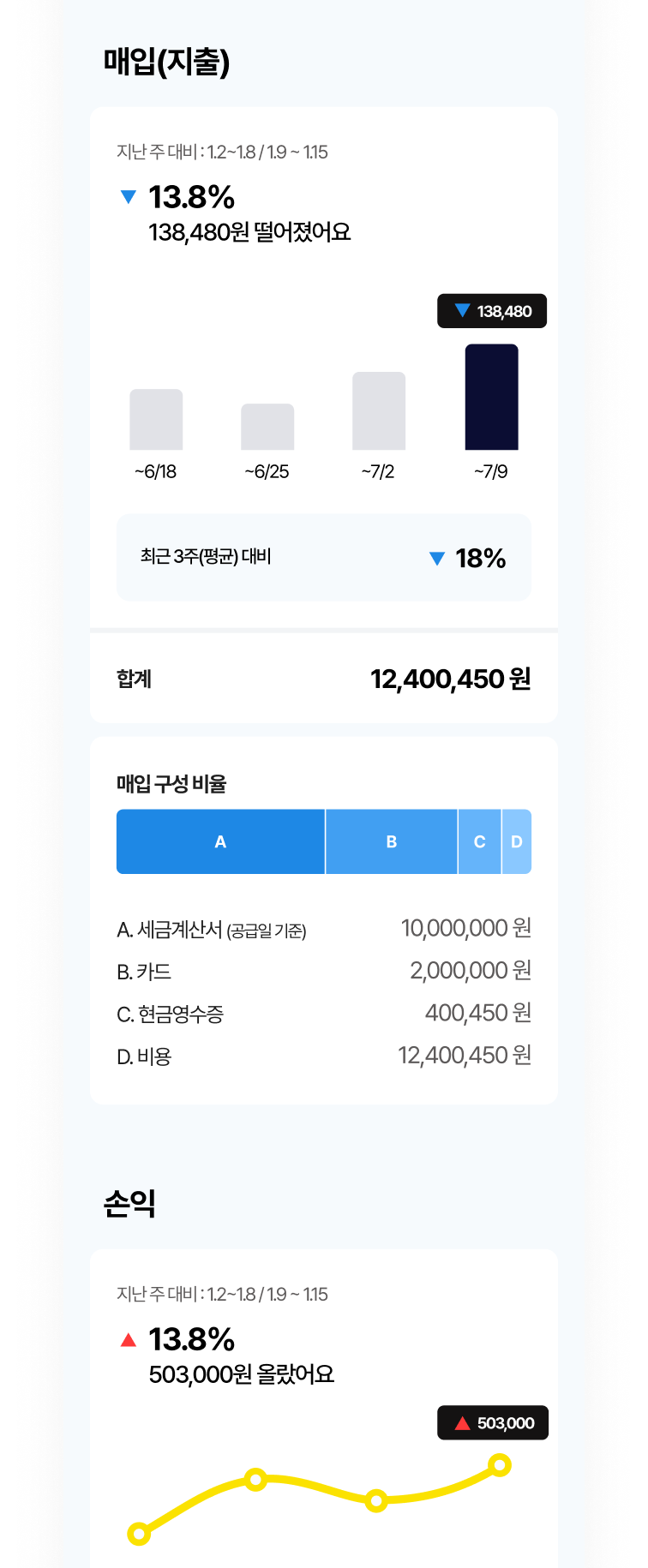 매출, 매입, 손익현황 한눈에 확인