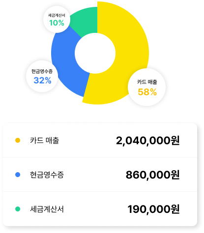 매입 매출, 현금영수증 전자세금계산서 모두 한 번에 확인하세요.