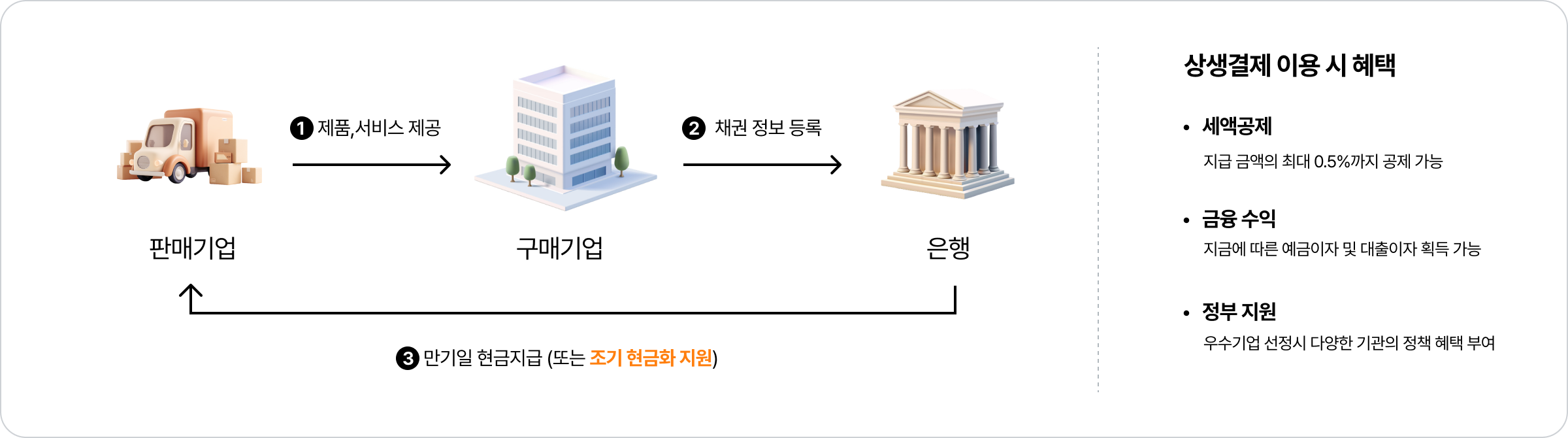 상생결제로 거래 대금을 미리 빠르게 받을 수 있습니다.